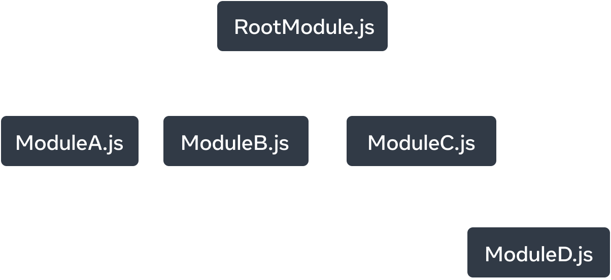 Một đồ thị cây với năm node. Mỗi node đại diện cho một JavaScript module. Node cao nhất được gắn nhãn 'RootModule.js'. Nó có ba mũi tên kéo dài đến các node: 'ModuleA.js', 'ModuleB.js', và 'ModuleC.js'. Mỗi mũi tên được gắn nhãn 'imports'. Node 'ModuleC.js' có một mũi tên 'imports' duy nhất trỏ đến node được gắn nhãn 'ModuleD.js'.